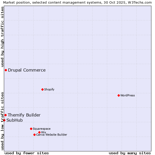 Market position of Drupal Commerce vs. Themify Builder vs. SubHub