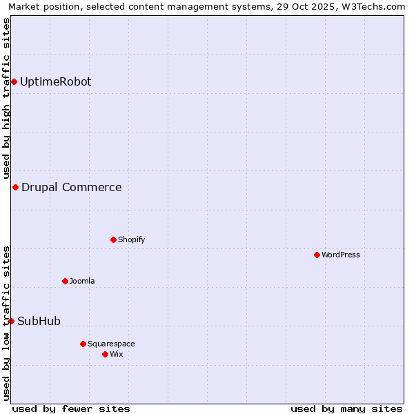 Market position of Drupal Commerce vs. UptimeRobot vs. SubHub