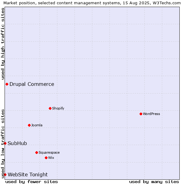 Market position of Drupal Commerce vs. SubHub vs. WebSite Tonight