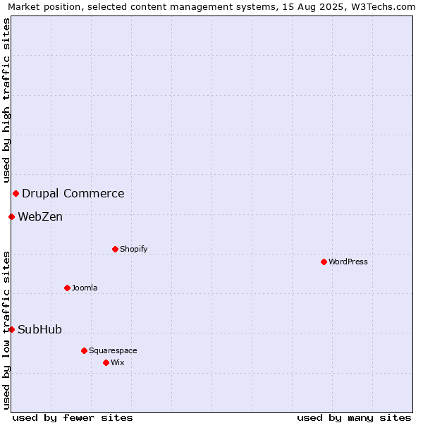 Market position of Drupal Commerce vs. SubHub vs. WebZen