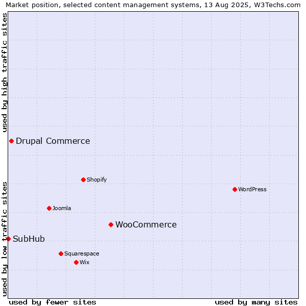 Market position of WooCommerce vs. Drupal Commerce vs. SubHub