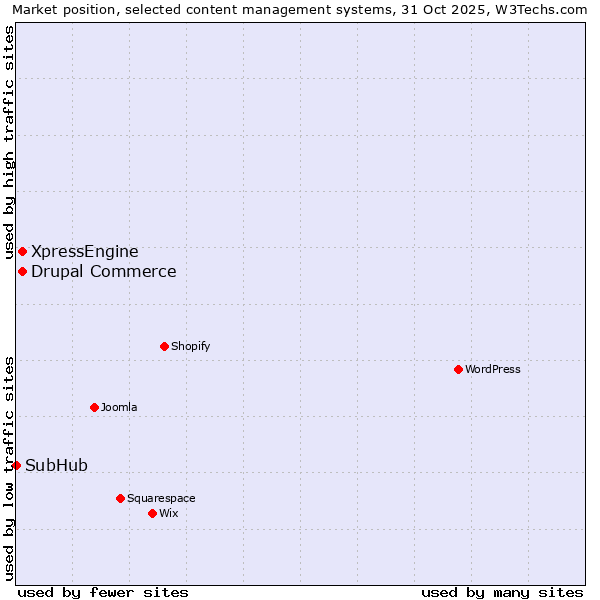 Market position of Drupal Commerce vs. XpressEngine vs. SubHub