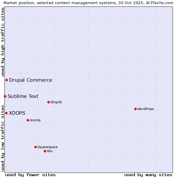 Market position of Drupal Commerce vs. XOOPS vs. Sublime Text