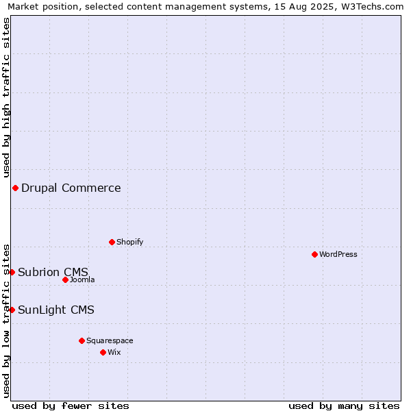 Market position of Drupal Commerce vs. SunLight CMS vs. Subrion CMS