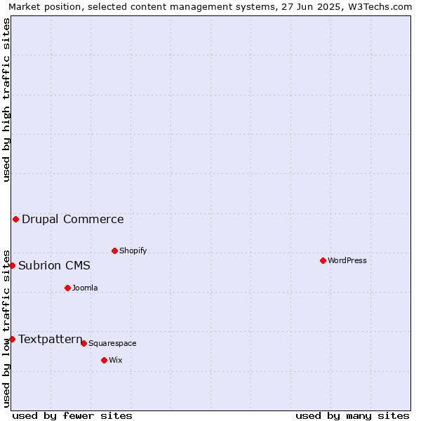 Market position of Drupal Commerce vs. Textpattern vs. Subrion CMS