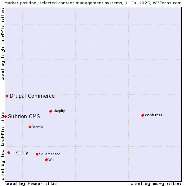 Market position of Tistory vs. Drupal Commerce vs. Subrion CMS
