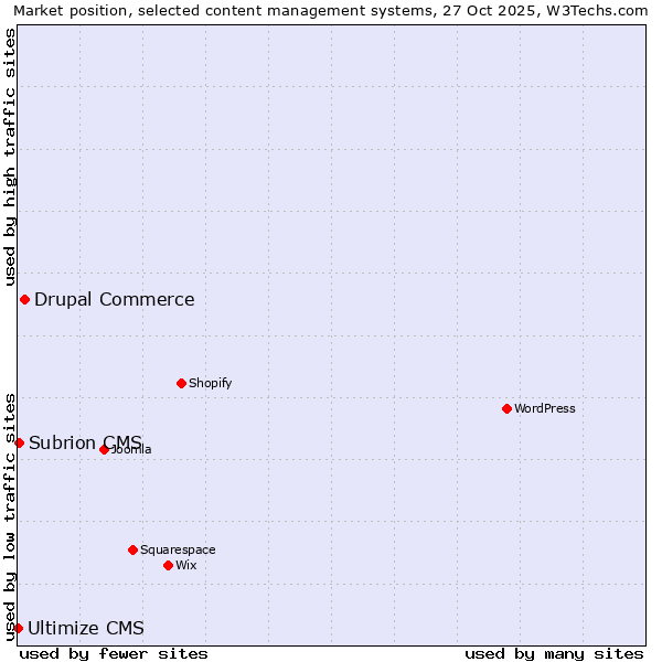 Market position of Drupal Commerce vs. Subrion CMS vs. Ultimize CMS