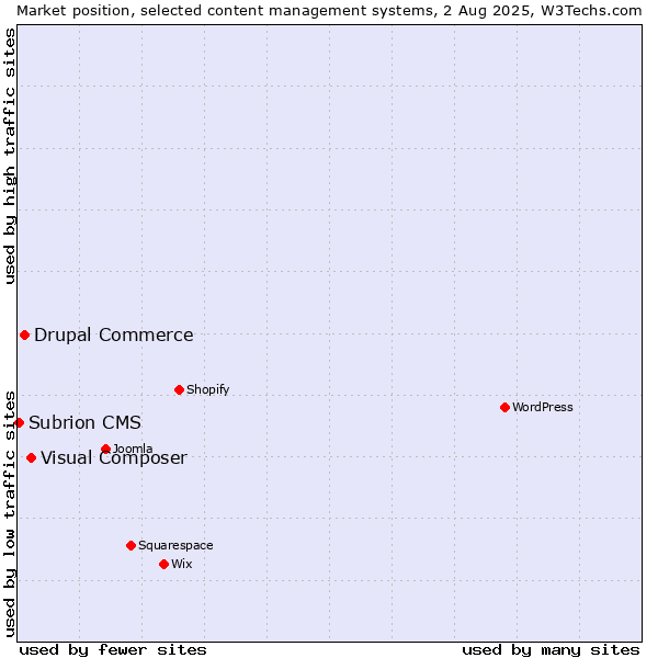 Market position of Visual Composer vs. Drupal Commerce vs. Subrion CMS