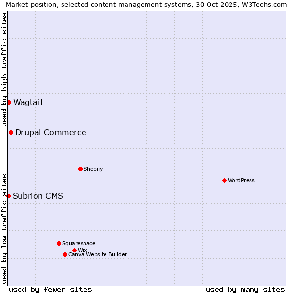 Market position of Drupal Commerce vs. Wagtail vs. Subrion CMS