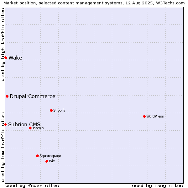 Market position of Drupal Commerce vs. Wake vs. Subrion CMS