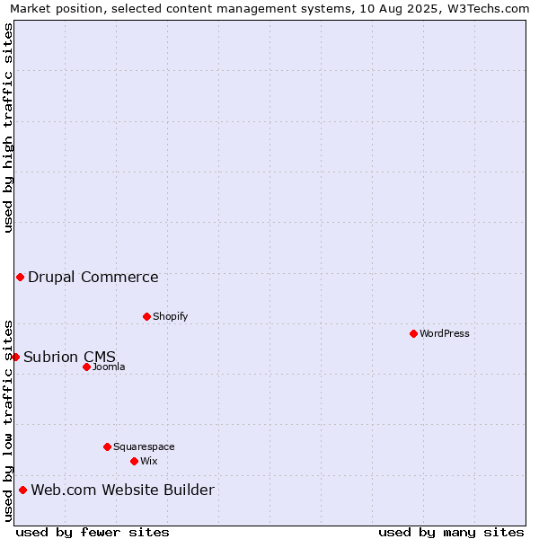 Market position of Web.com Website Builder vs. Drupal Commerce vs. Subrion CMS