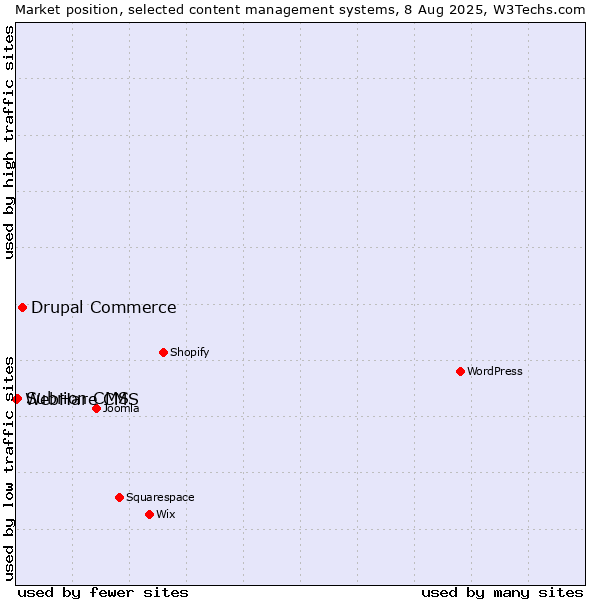 Market position of Drupal Commerce vs. Subrion CMS vs. WebHare CMS