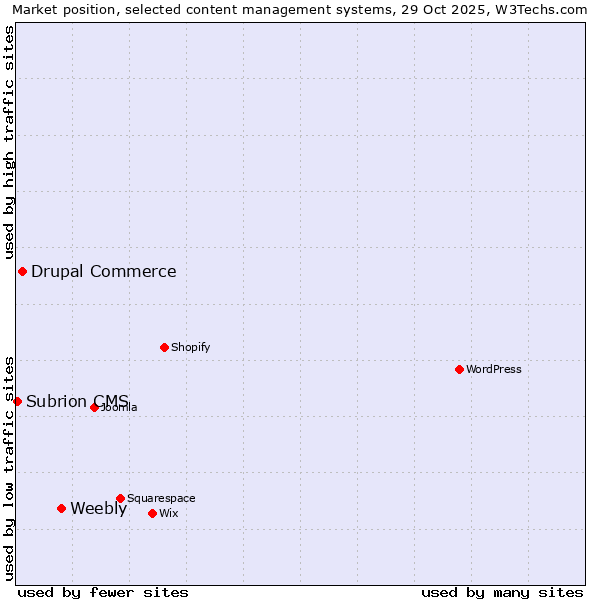 Market position of Weebly vs. Drupal Commerce vs. Subrion CMS