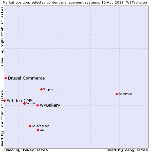 Market position of WPBakery vs. Drupal Commerce vs. Subrion CMS
