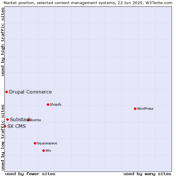 Market position of Substack vs. Drupal Commerce vs. SX CMS