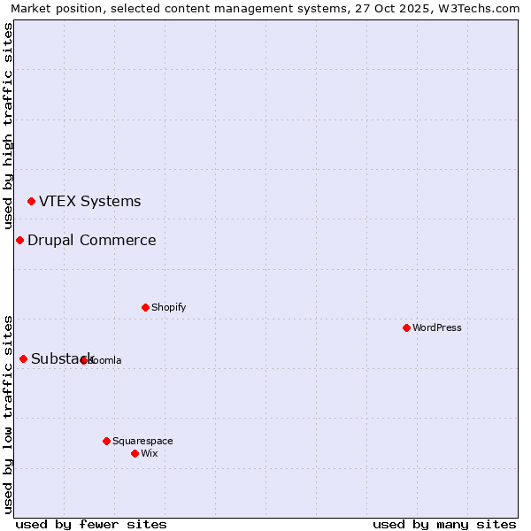 Market position of VTEX Systems vs. Substack vs. Drupal Commerce