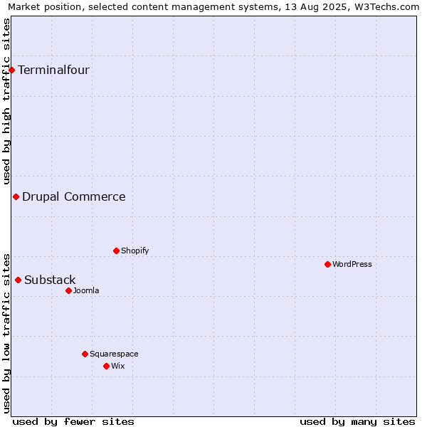 Market position of Substack vs. Drupal Commerce vs. Terminalfour