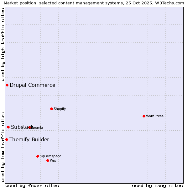 Market position of Substack vs. Drupal Commerce vs. Themify Builder