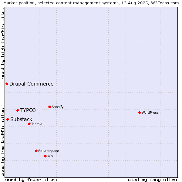 Market position of TYPO3 vs. Substack vs. Drupal Commerce