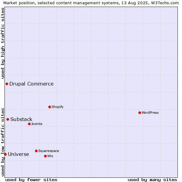 Market position of Substack vs. Drupal Commerce vs. Universe