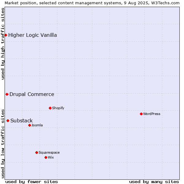 Market position of Substack vs. Drupal Commerce vs. Higher Logic Vanilla