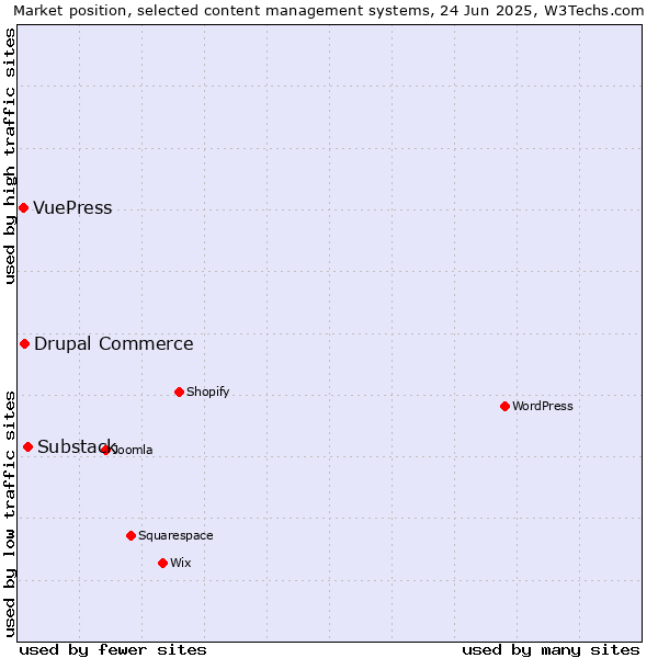 Market position of Substack vs. Drupal Commerce vs. VuePress
