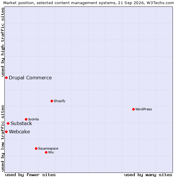 Market position of Substack vs. Drupal Commerce vs. Webcake