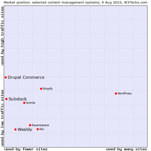 Market position of Weebly vs. Substack vs. Drupal Commerce