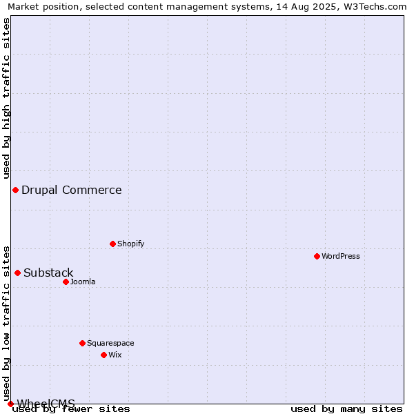 Market position of Substack vs. Drupal Commerce vs. WheelCMS