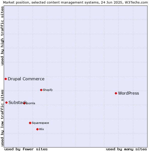 Market position of WordPress vs. Substack vs. Drupal Commerce