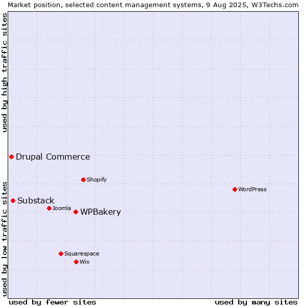 Market position of WPBakery vs. Substack vs. Drupal Commerce