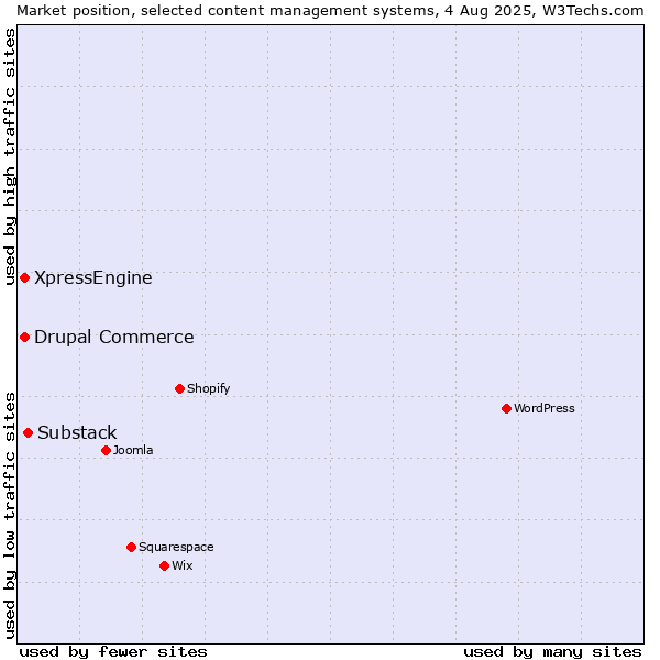 Market position of Substack vs. Drupal Commerce vs. XpressEngine