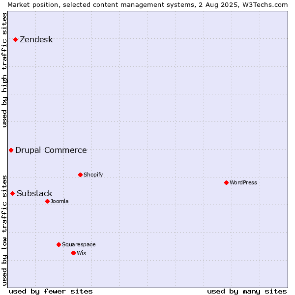 Market position of Zendesk vs. Substack vs. Drupal Commerce