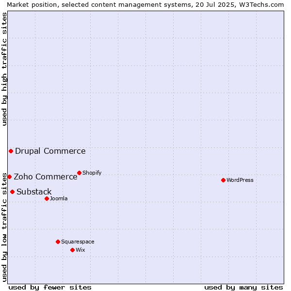 Market position of Substack vs. Drupal Commerce vs. Zoho Commerce