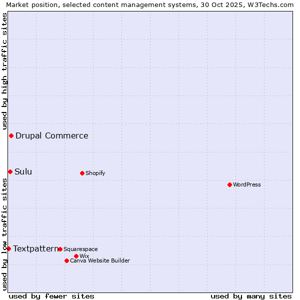 Market position of Drupal Commerce vs. Sulu vs. Textpattern