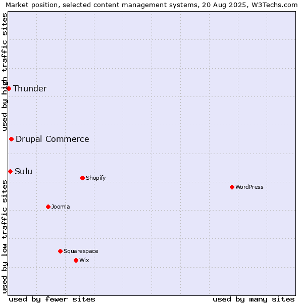 Market position of Drupal Commerce vs. Sulu vs. Thunder