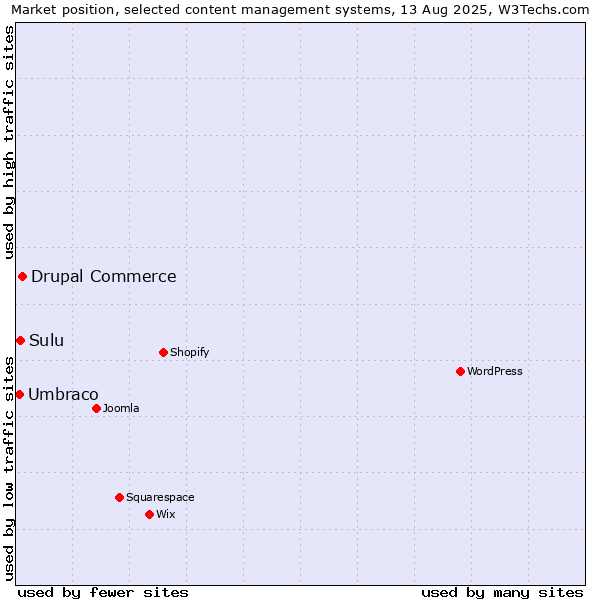 Market position of Drupal Commerce vs. Sulu vs. Umbraco