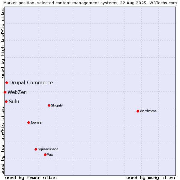 Market position of Drupal Commerce vs. Sulu vs. WebZen