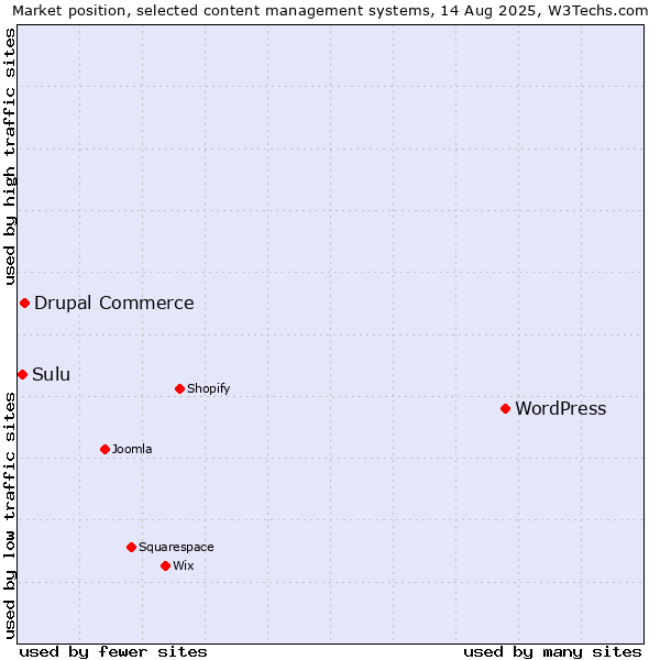 Market position of WordPress vs. Drupal Commerce vs. Sulu