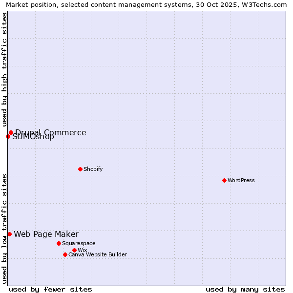 Market position of Drupal Commerce vs. Web Page Maker vs. SUMOshop