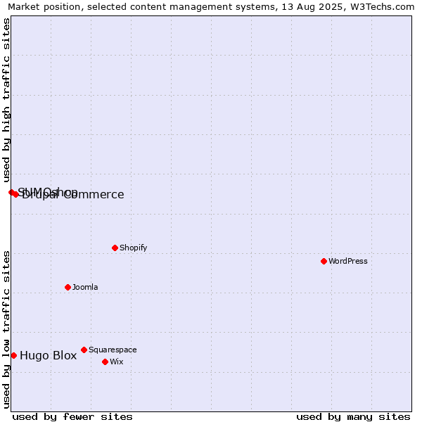 Market position of Drupal Commerce vs. Hugo Blox vs. SUMOshop