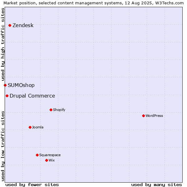 Market position of Zendesk vs. Drupal Commerce vs. SUMOshop