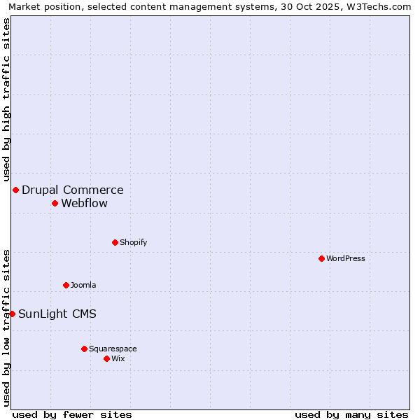 Market position of Webflow vs. Drupal Commerce vs. SunLight CMS