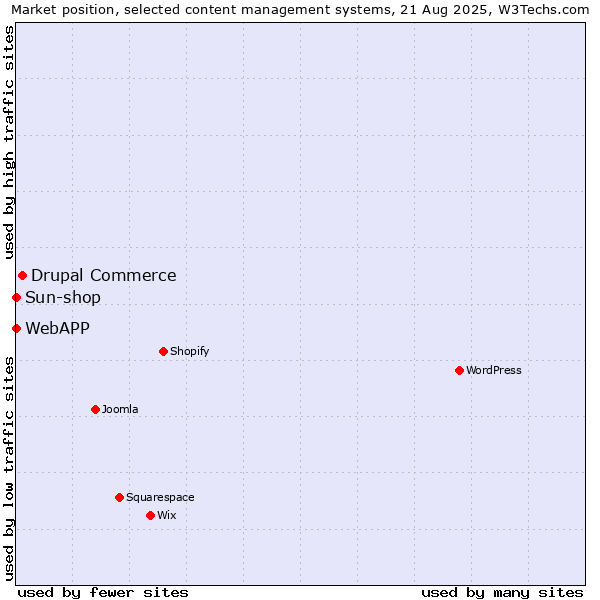 Market position of Drupal Commerce vs. Sun-shop vs. WebAPP
