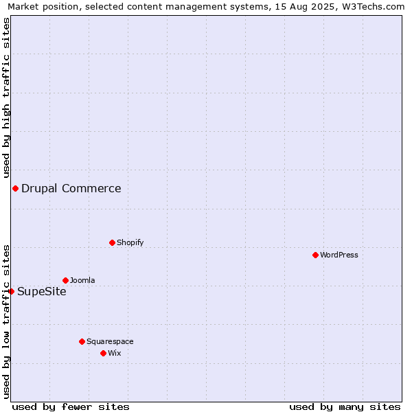 Market position of Drupal Commerce vs. SupeSite