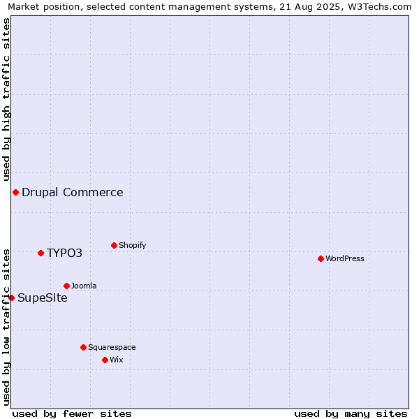Market position of TYPO3 vs. Drupal Commerce vs. SupeSite