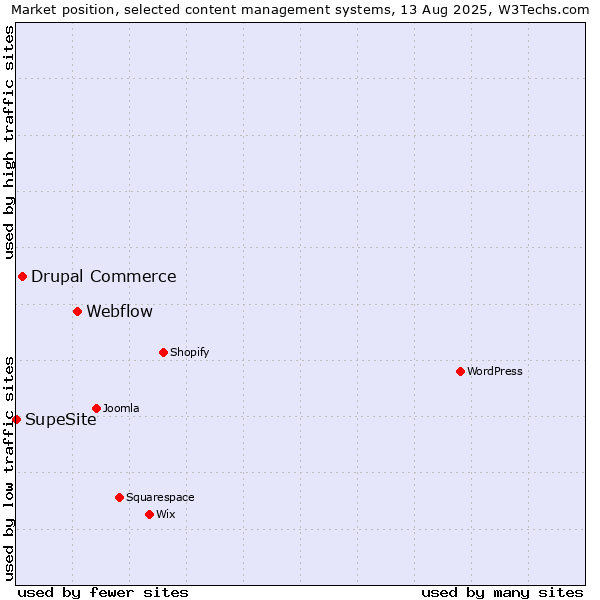 Market position of Webflow vs. Drupal Commerce vs. SupeSite