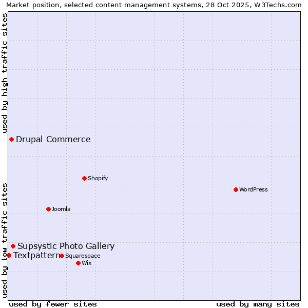 Market position of Supsystic Photo Gallery vs. Drupal Commerce vs. Textpattern