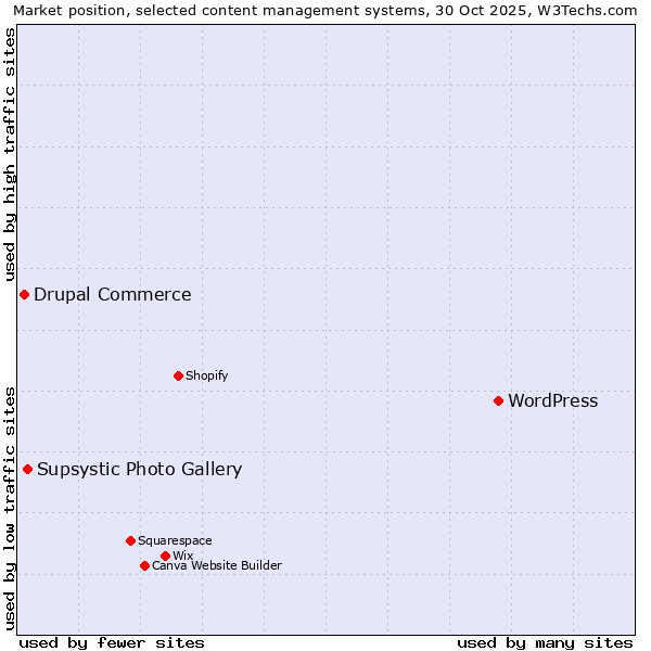 Market position of WordPress vs. Supsystic Photo Gallery vs. Drupal Commerce