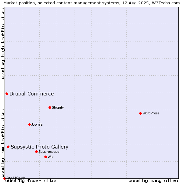 Market position of Supsystic Photo Gallery vs. Drupal Commerce vs. Yo!Kart